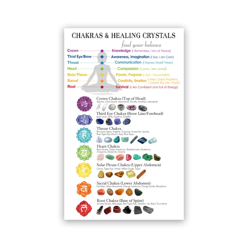 Chakras & Healing Crystals Guide Poster